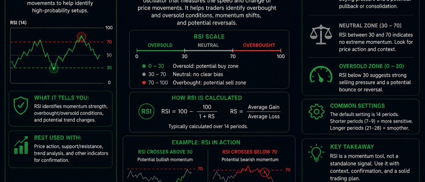 RSI Basics Explained