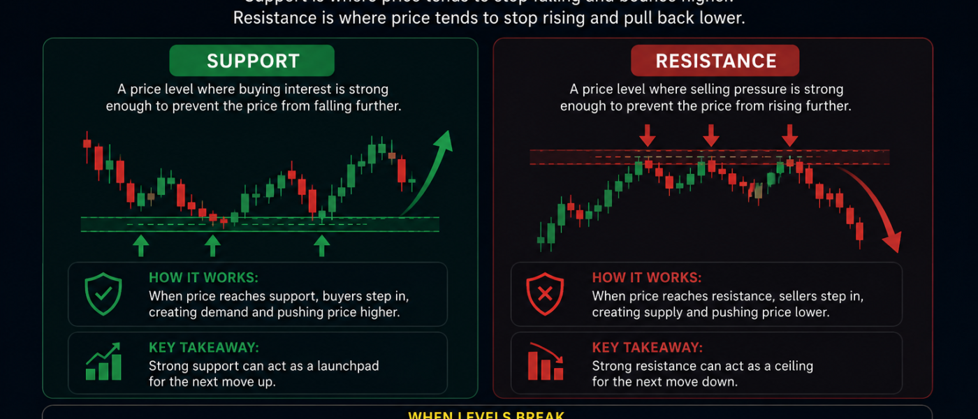 Support And Resistance 101