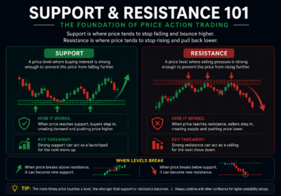 support and resistance