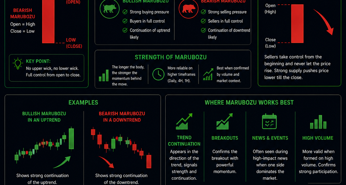 The Marubozu Candlestick
