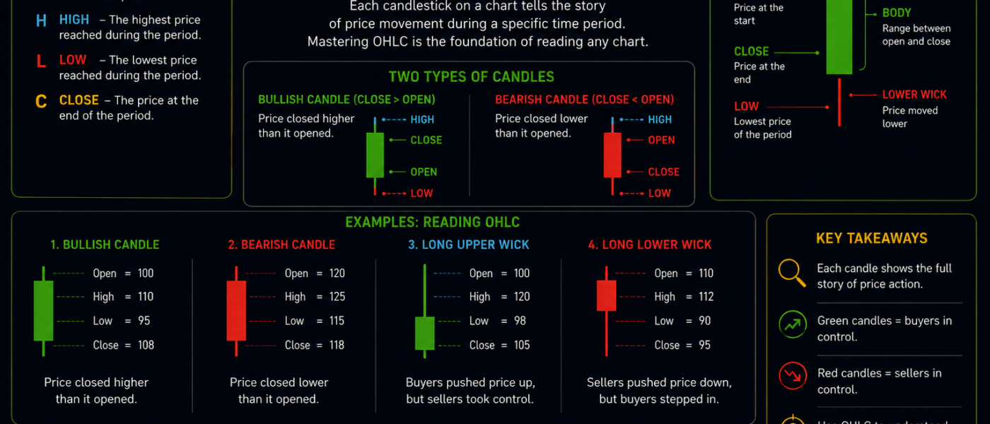 How To Read OHLC