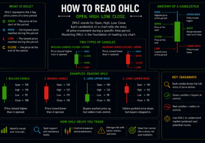 How to Read OHLC