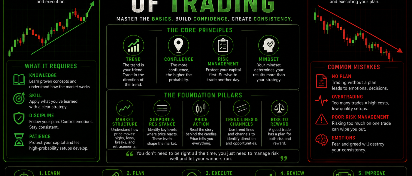 The Foundation of Trading