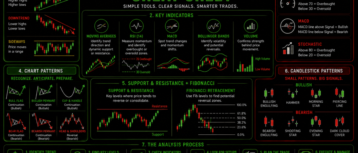 Beginners Technical Analysis Cheat Sheet: 