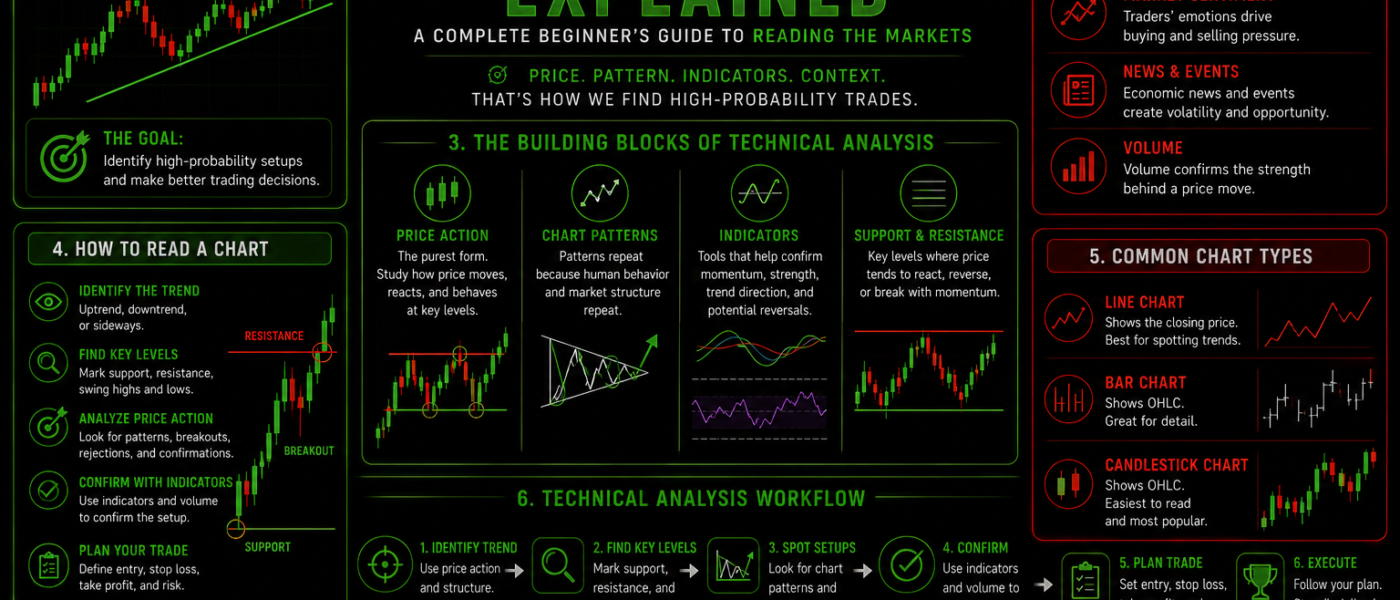 Technical Analysis Explained