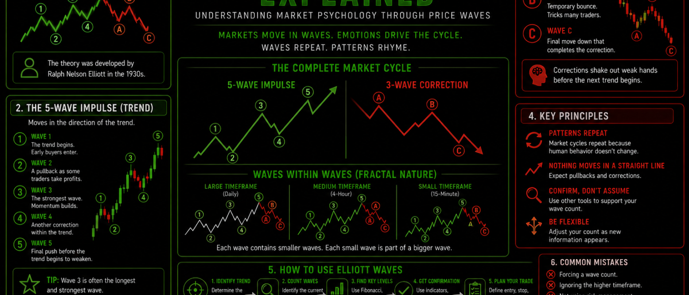 Elliott Wave Theory Explained
