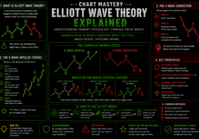 Elliott Wave Theory Explained
