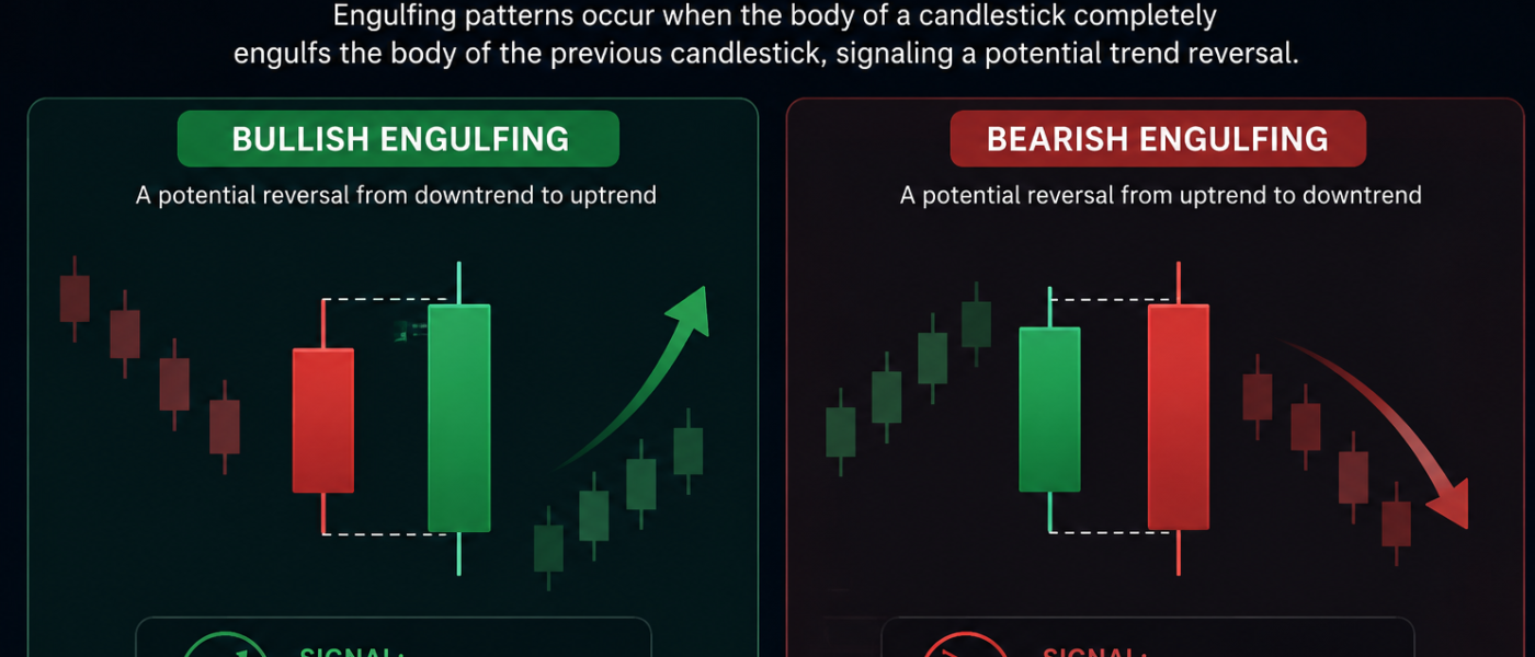 Engulfing Patterns